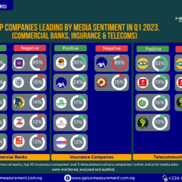 Exclusive: Sentiment Analysis on Nigerian Commercial Banks, Insurance Companies, and Telecommunication Brands for Q1 2023